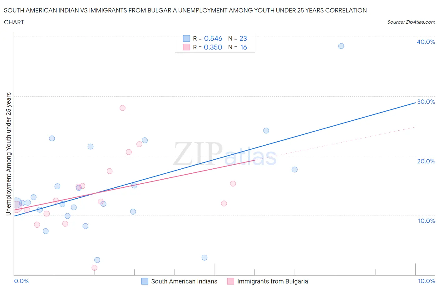 South American Indian vs Immigrants from Bulgaria Unemployment Among Youth under 25 years