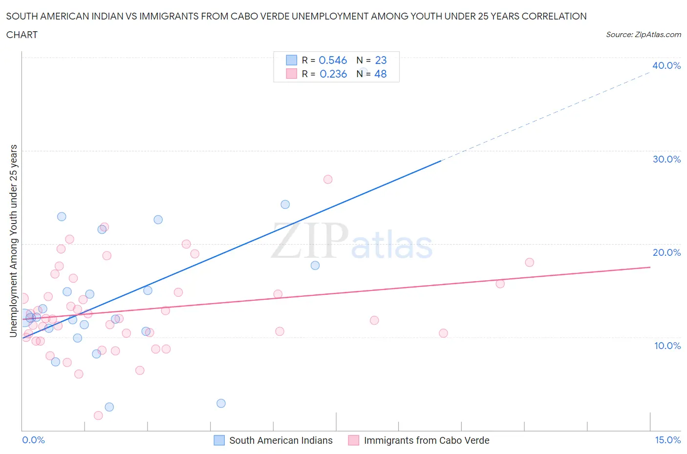South American Indian vs Immigrants from Cabo Verde Unemployment Among Youth under 25 years