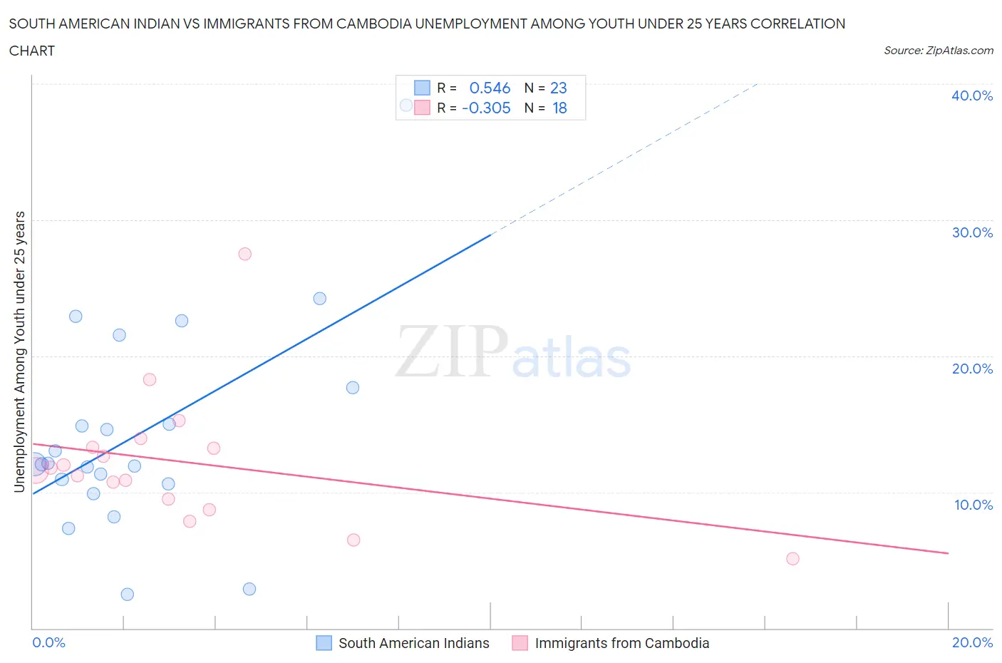 South American Indian vs Immigrants from Cambodia Unemployment Among Youth under 25 years
