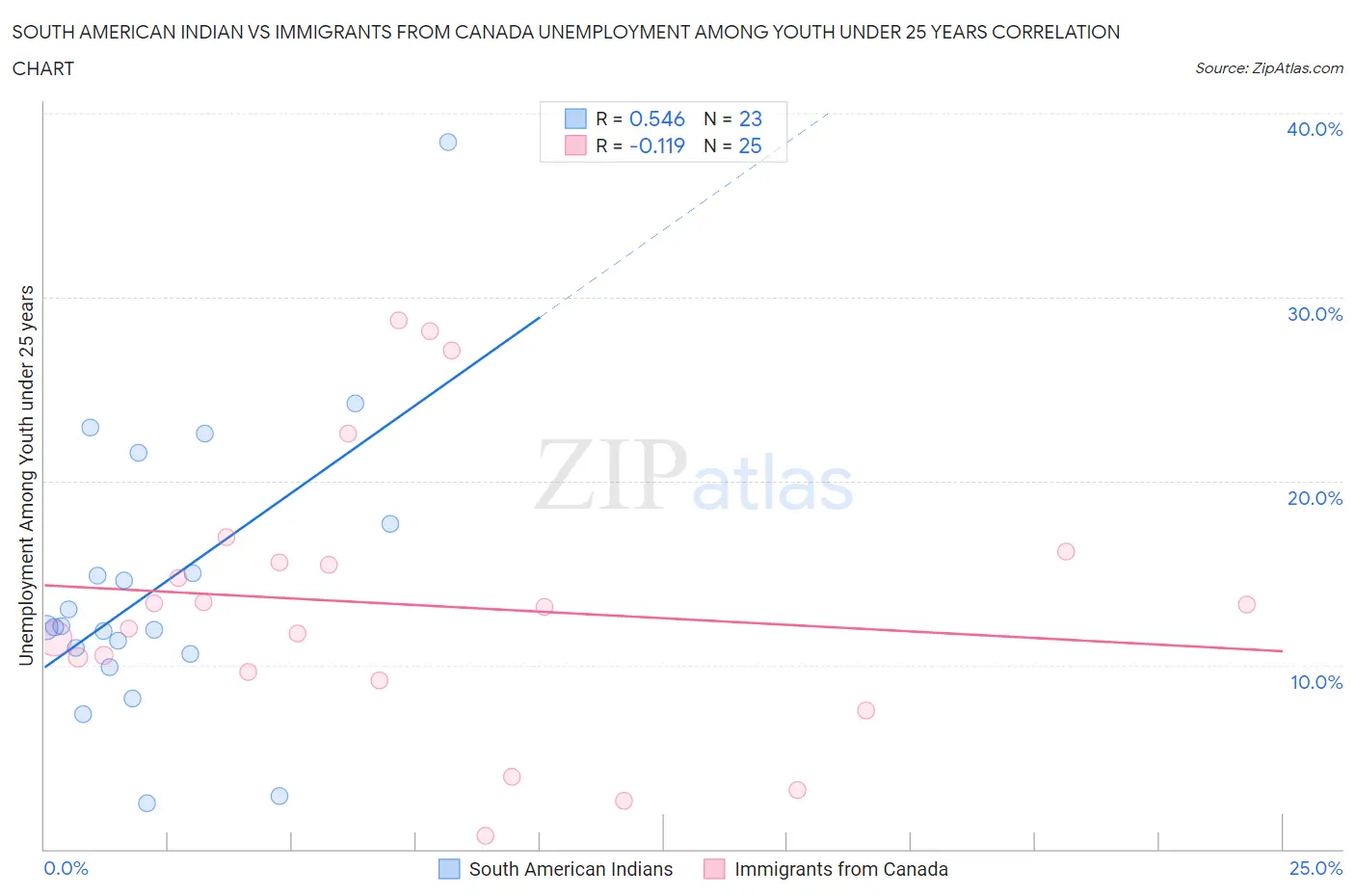 South American Indian vs Immigrants from Canada Unemployment Among Youth under 25 years