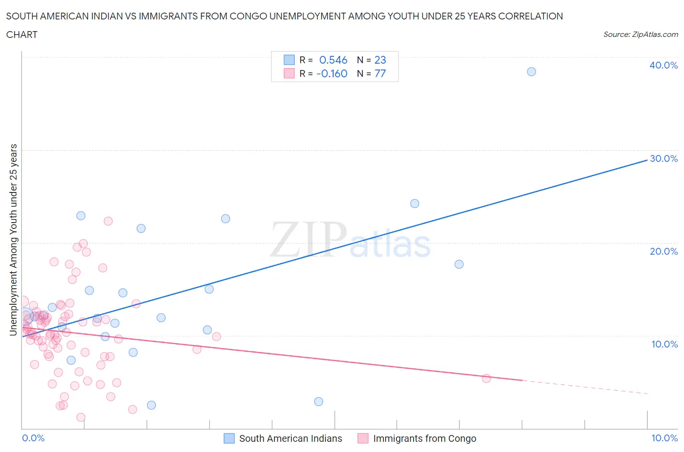 South American Indian vs Immigrants from Congo Unemployment Among Youth under 25 years