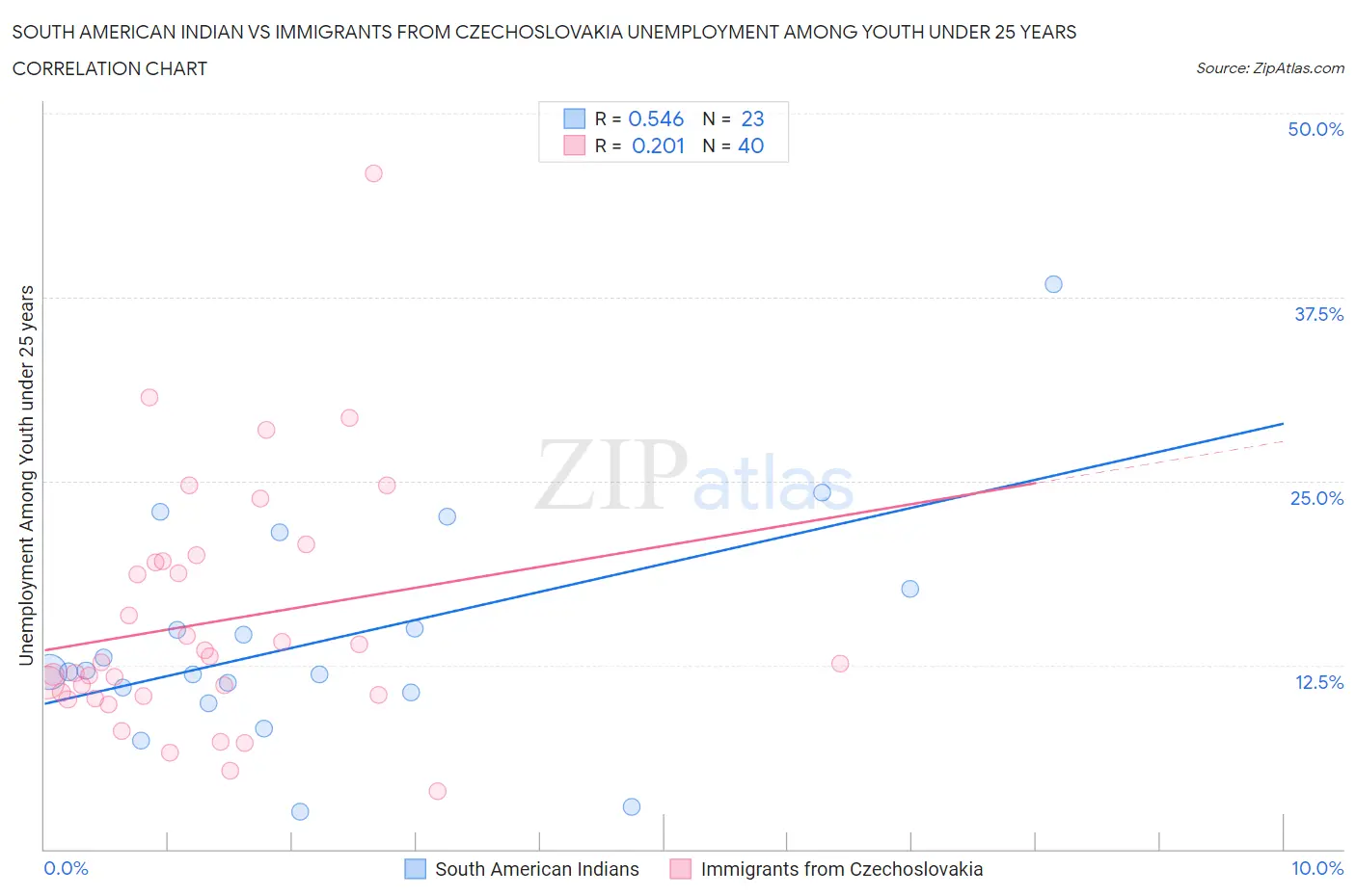 South American Indian vs Immigrants from Czechoslovakia Unemployment Among Youth under 25 years