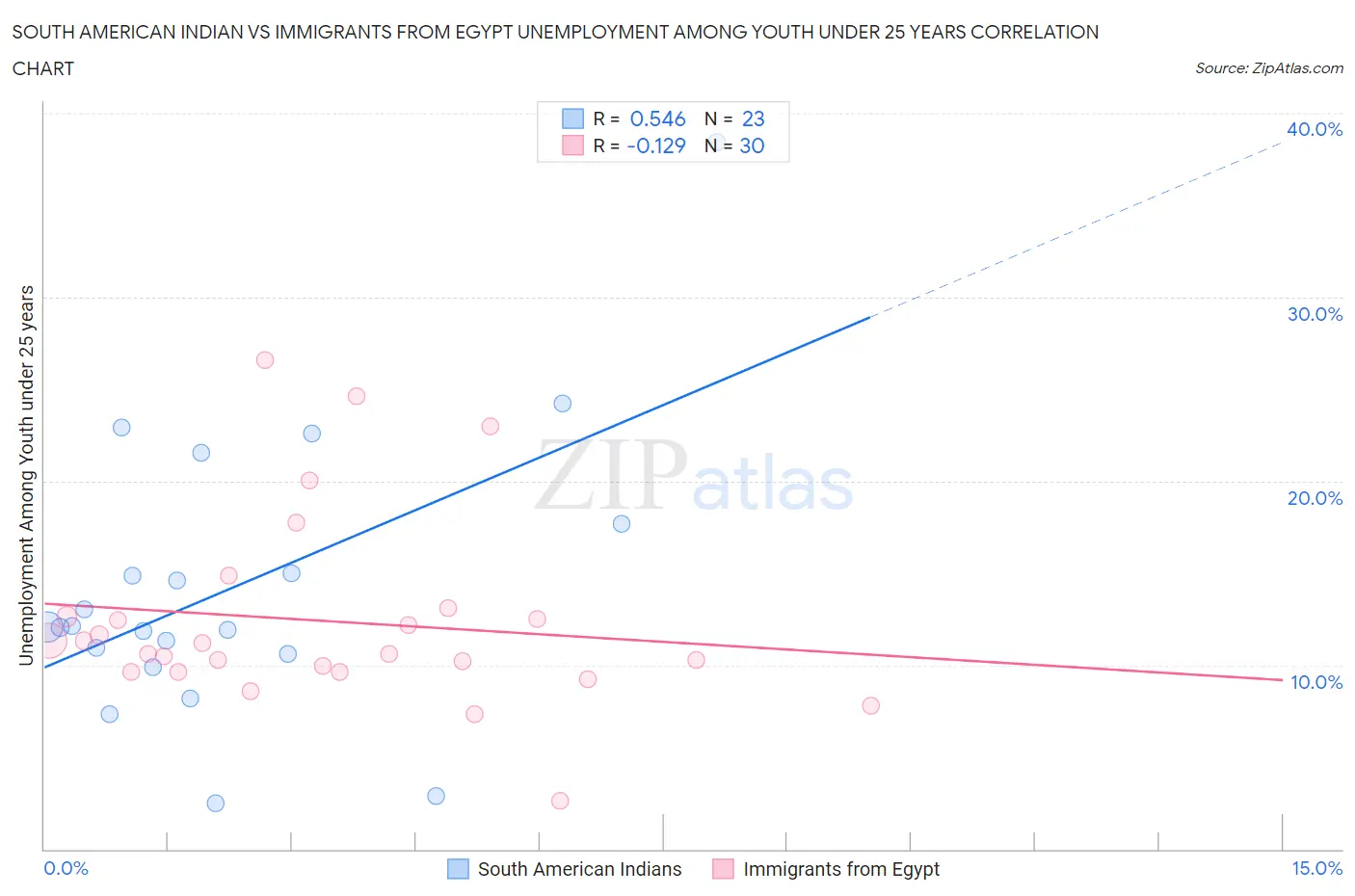 South American Indian vs Immigrants from Egypt Unemployment Among Youth under 25 years