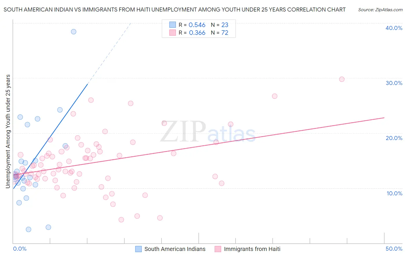 South American Indian vs Immigrants from Haiti Unemployment Among Youth under 25 years