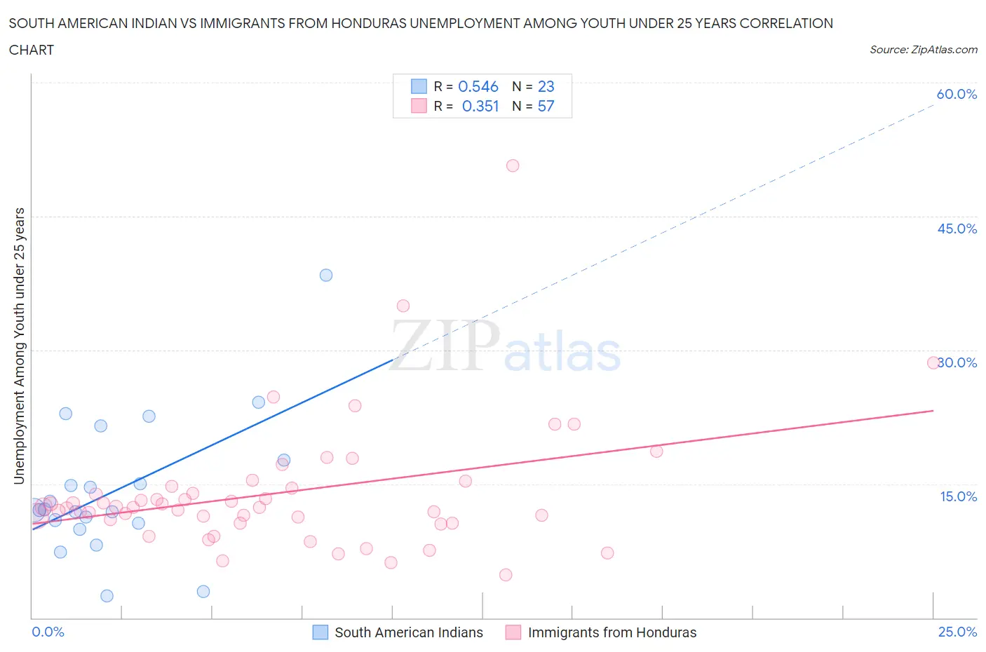 South American Indian vs Immigrants from Honduras Unemployment Among Youth under 25 years