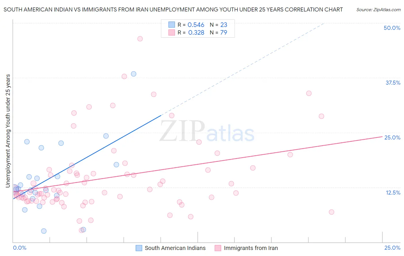 South American Indian vs Immigrants from Iran Unemployment Among Youth under 25 years
