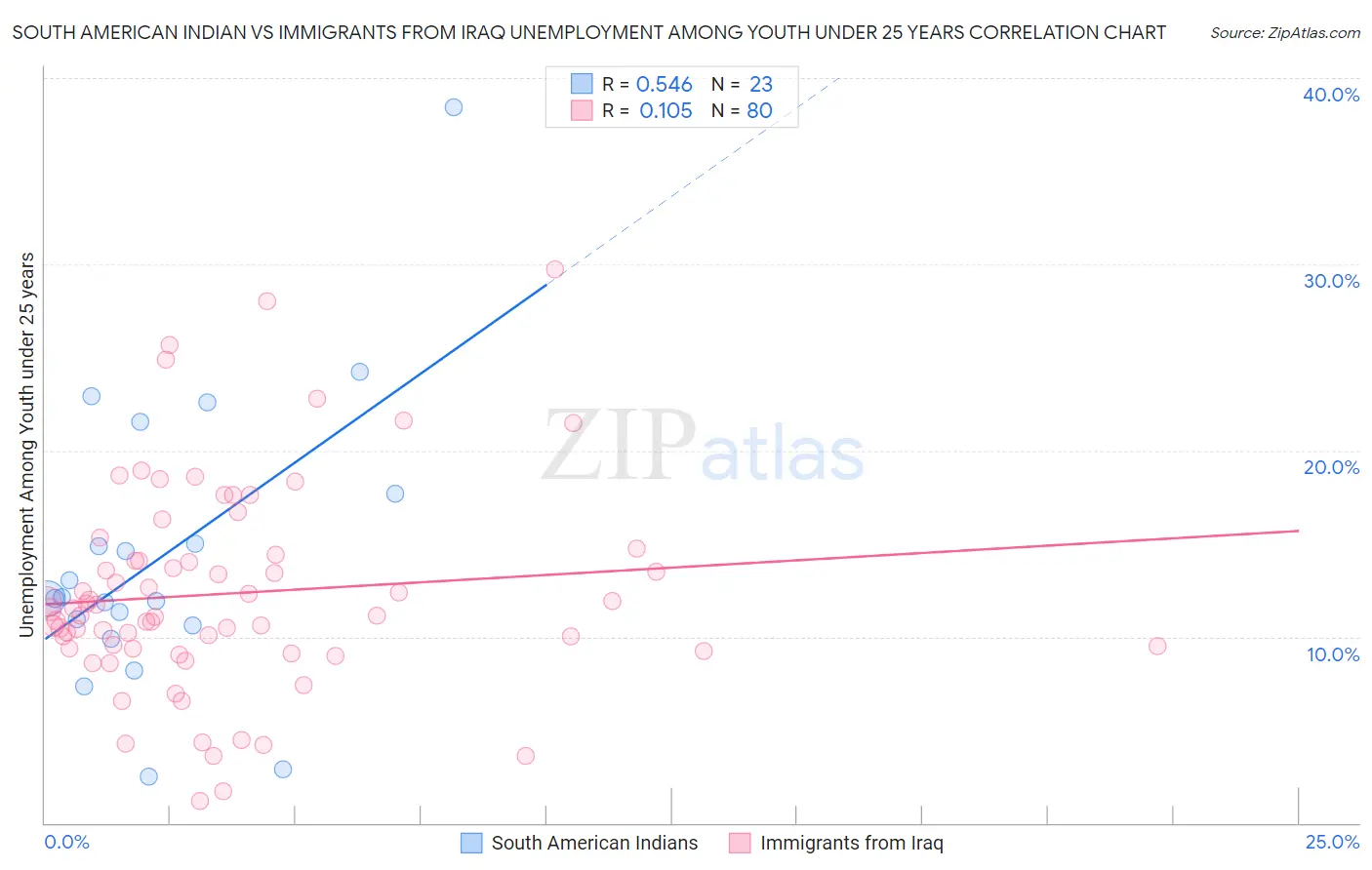 South American Indian vs Immigrants from Iraq Unemployment Among Youth under 25 years