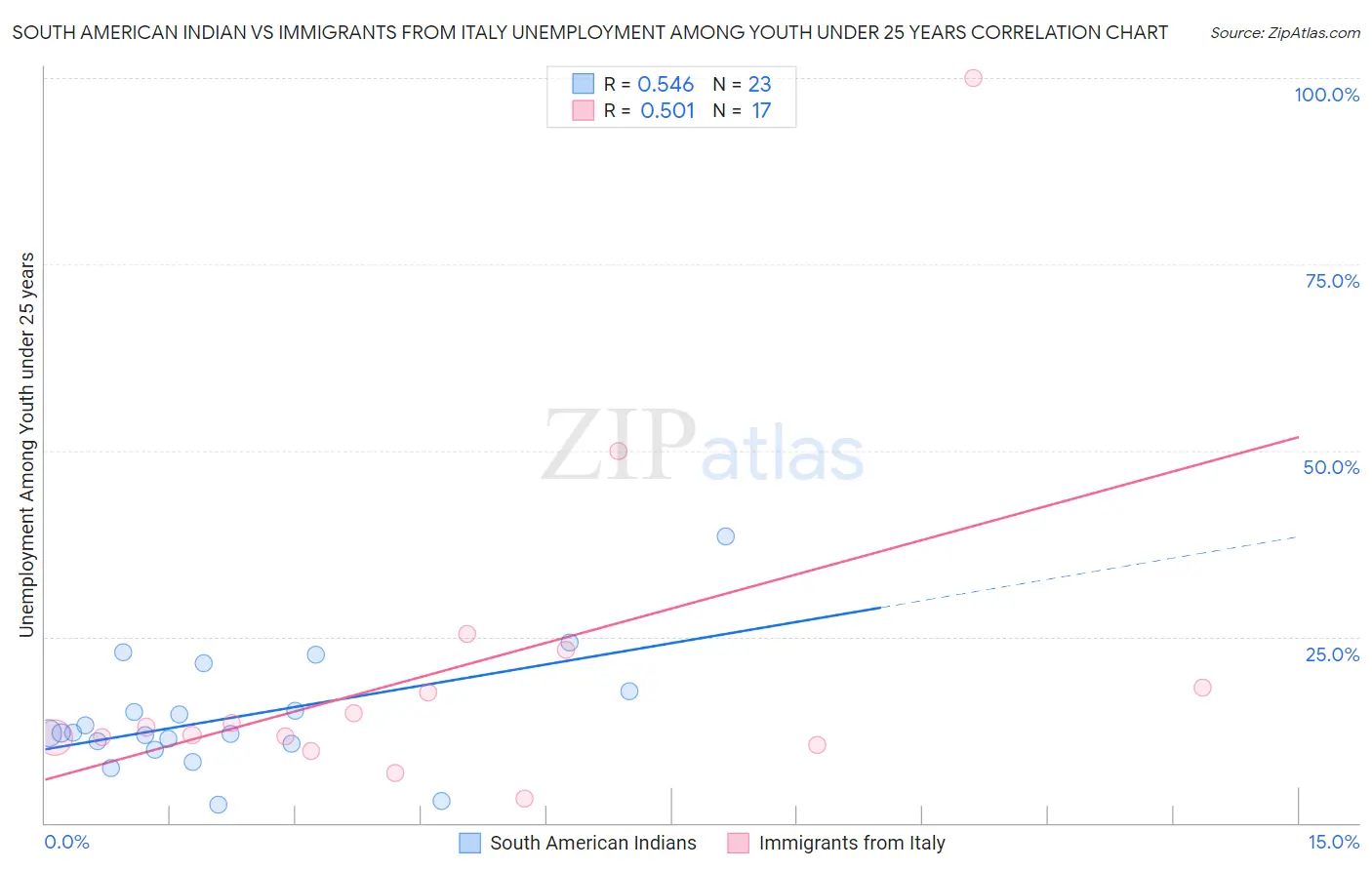 South American Indian vs Immigrants from Italy Unemployment Among Youth under 25 years
