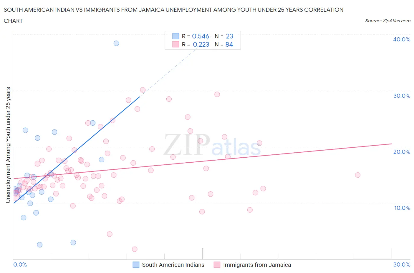 South American Indian vs Immigrants from Jamaica Unemployment Among Youth under 25 years