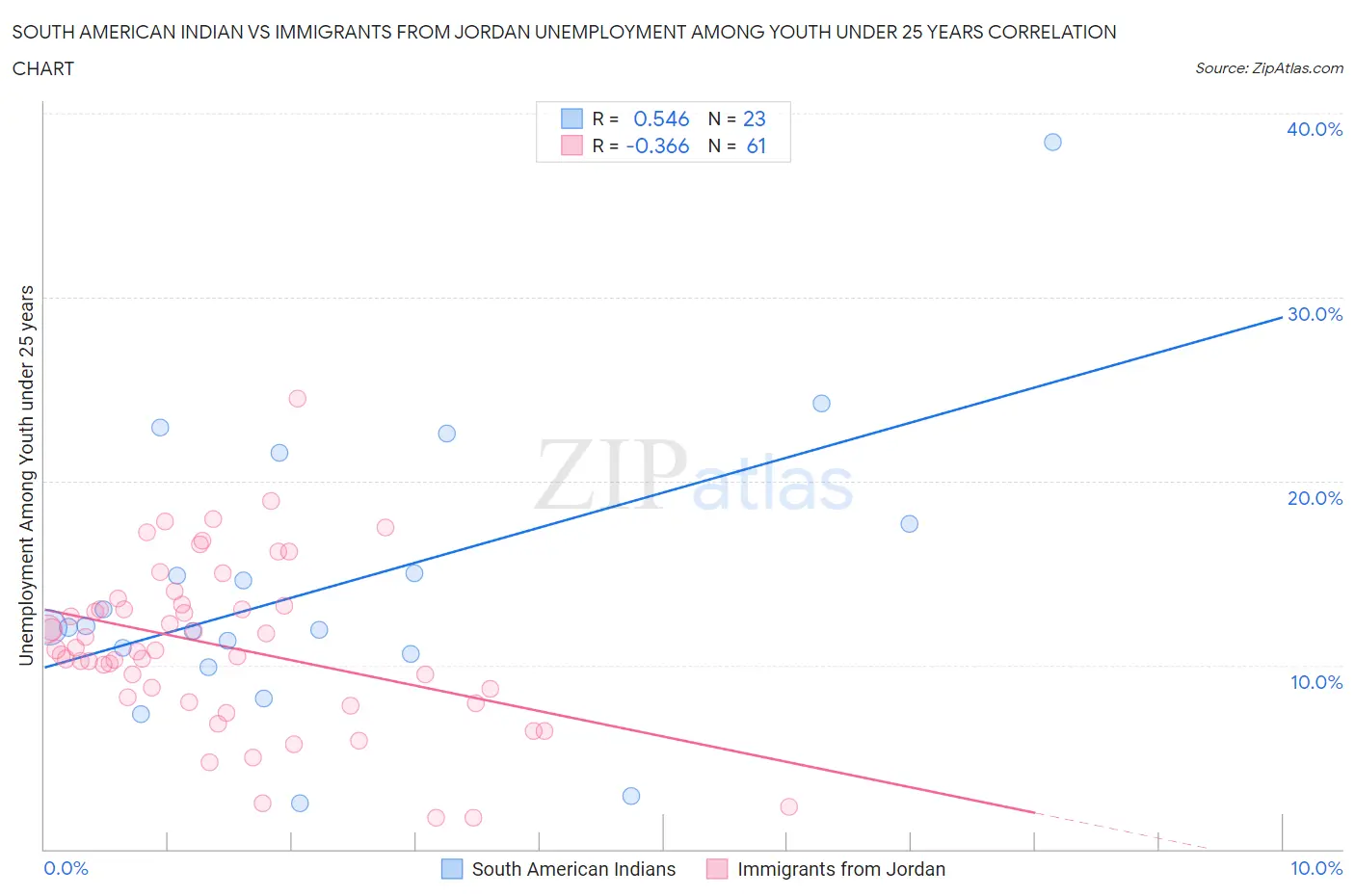 South American Indian vs Immigrants from Jordan Unemployment Among Youth under 25 years