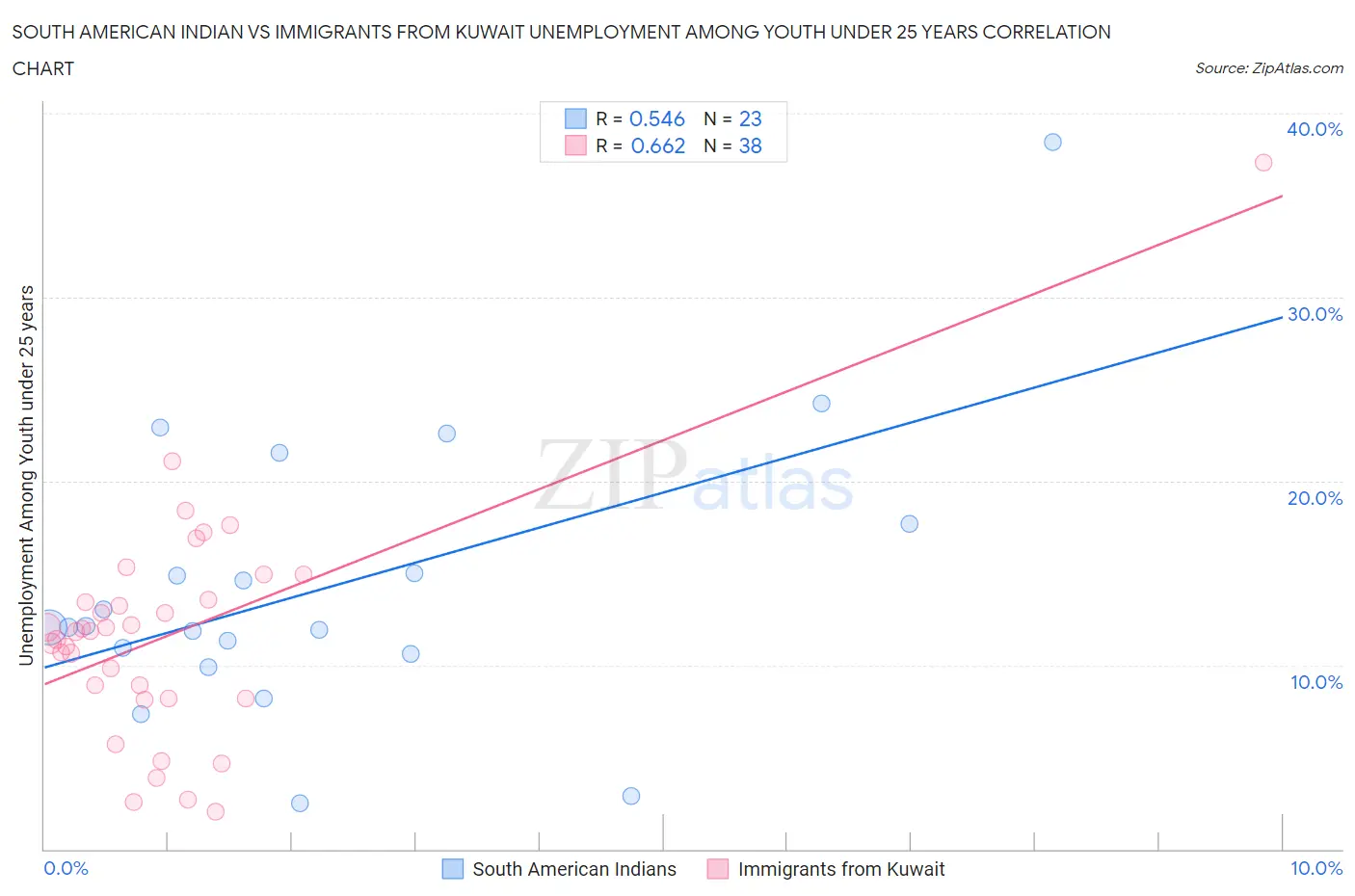 South American Indian vs Immigrants from Kuwait Unemployment Among Youth under 25 years