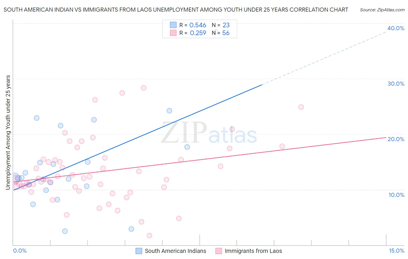 South American Indian vs Immigrants from Laos Unemployment Among Youth under 25 years
