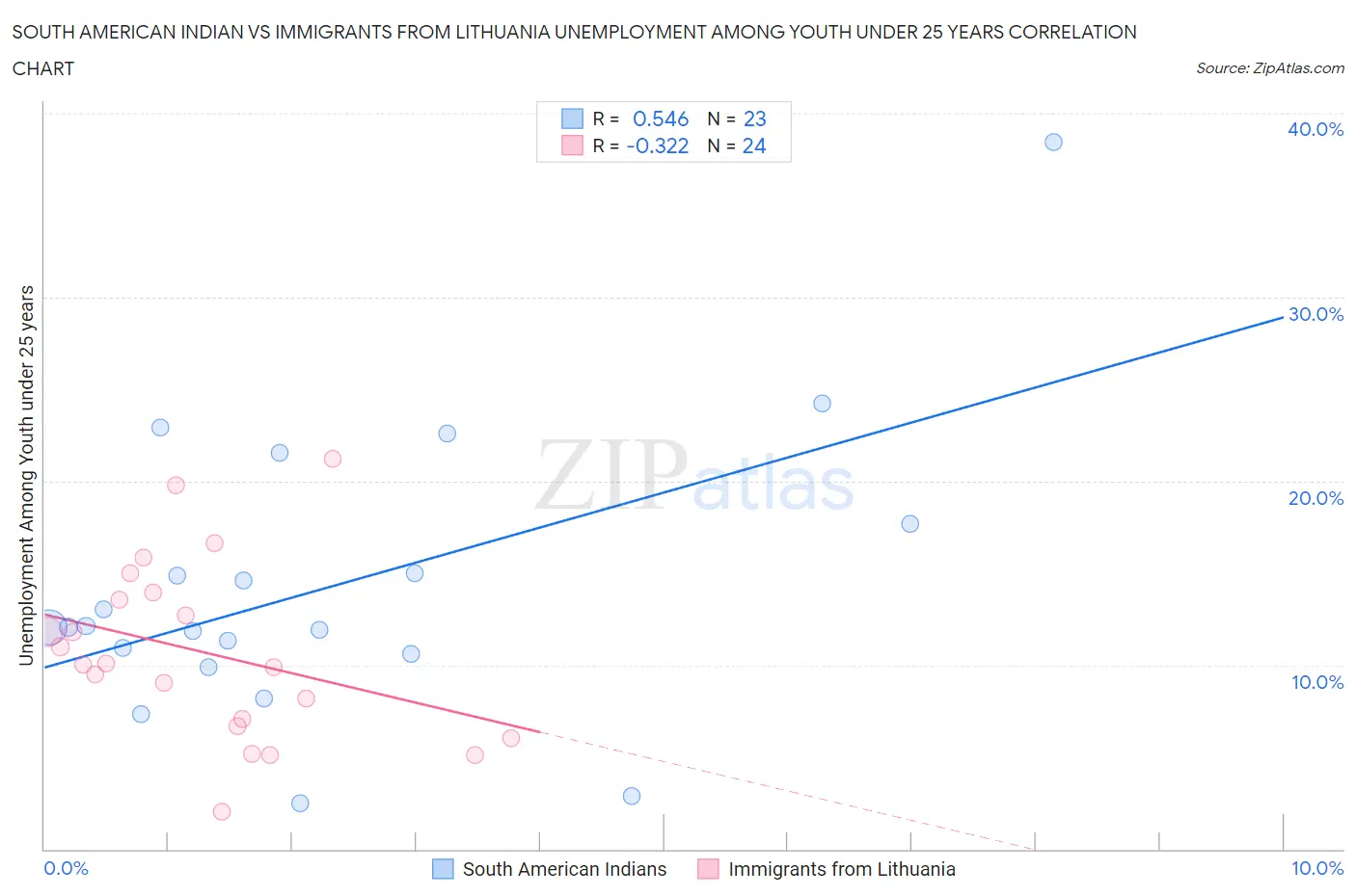 South American Indian vs Immigrants from Lithuania Unemployment Among Youth under 25 years