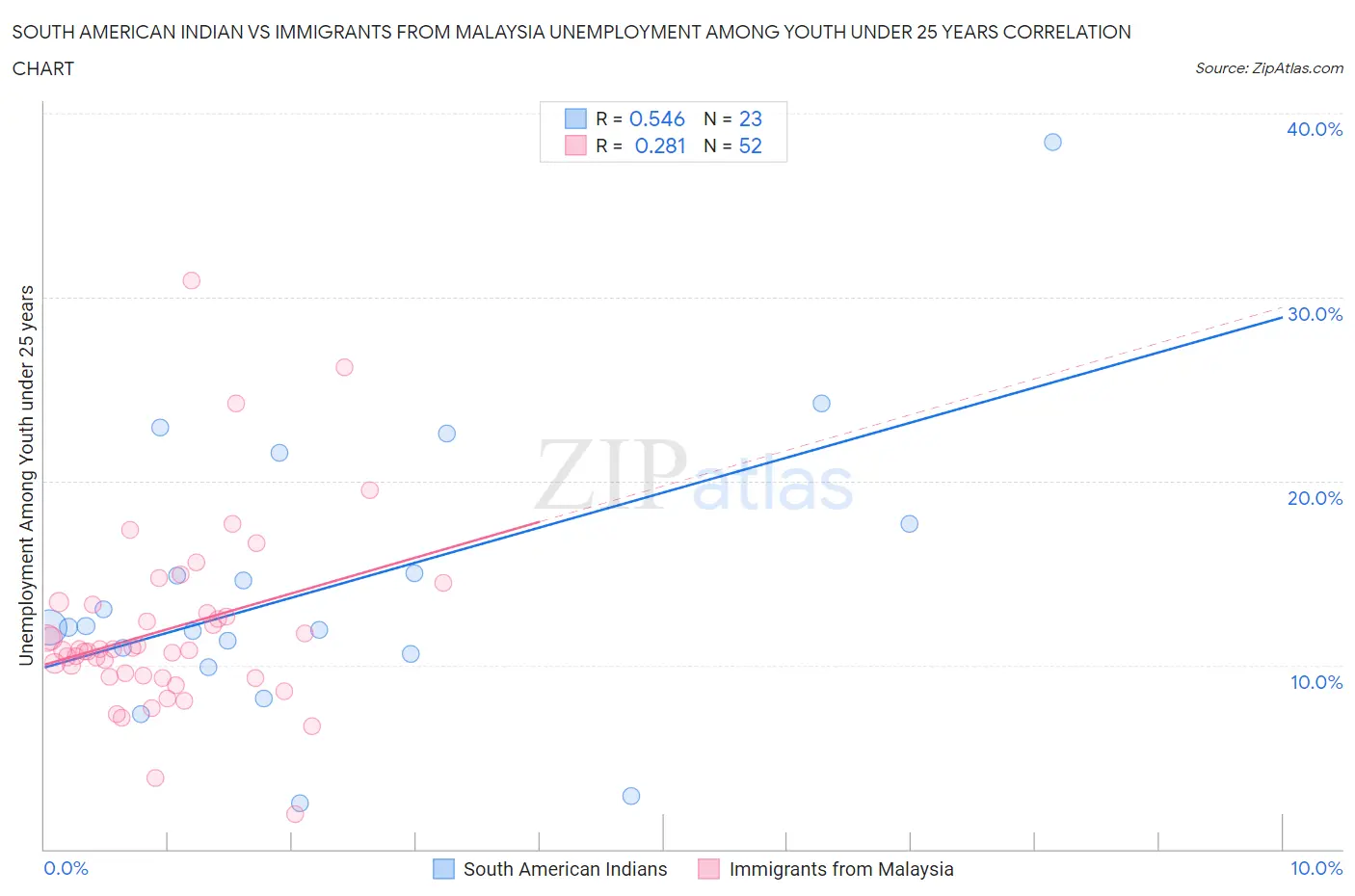 South American Indian vs Immigrants from Malaysia Unemployment Among Youth under 25 years