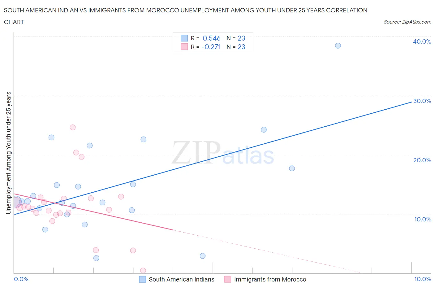 South American Indian vs Immigrants from Morocco Unemployment Among Youth under 25 years