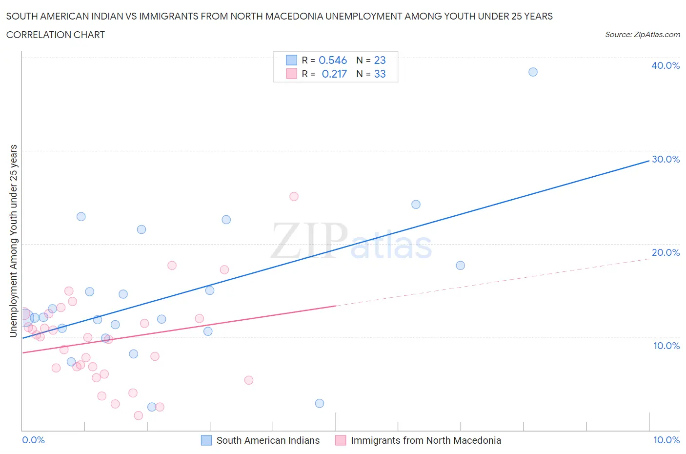 South American Indian vs Immigrants from North Macedonia Unemployment Among Youth under 25 years