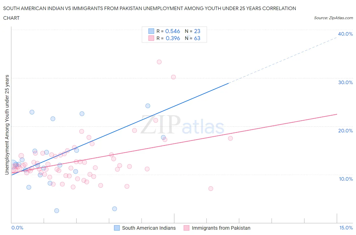 South American Indian vs Immigrants from Pakistan Unemployment Among Youth under 25 years