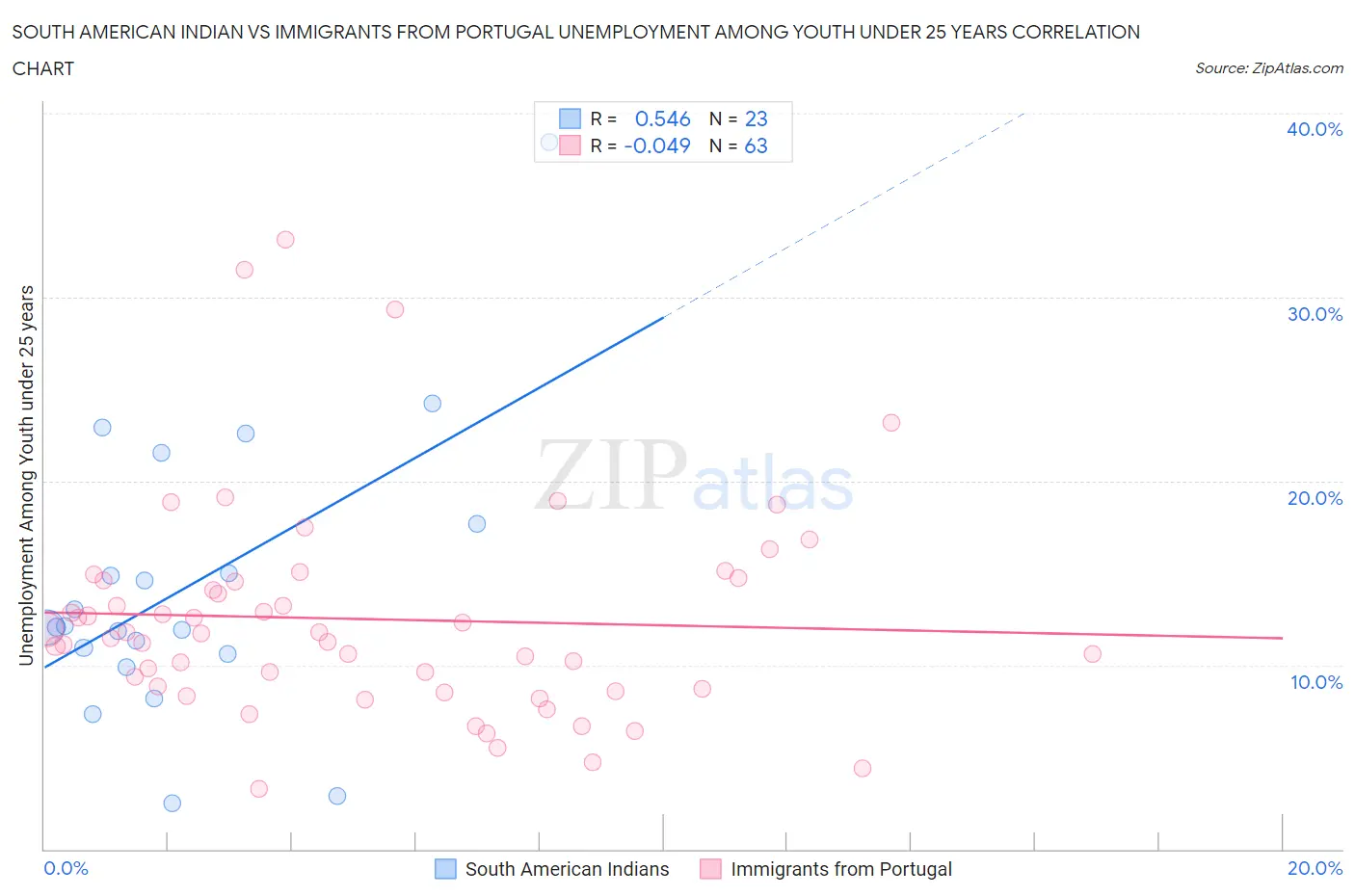 South American Indian vs Immigrants from Portugal Unemployment Among Youth under 25 years