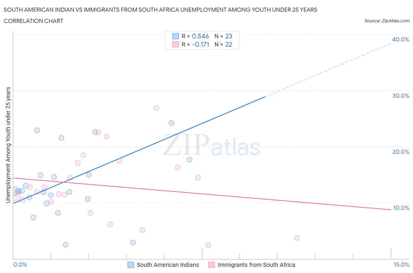 South American Indian vs Immigrants from South Africa Unemployment Among Youth under 25 years