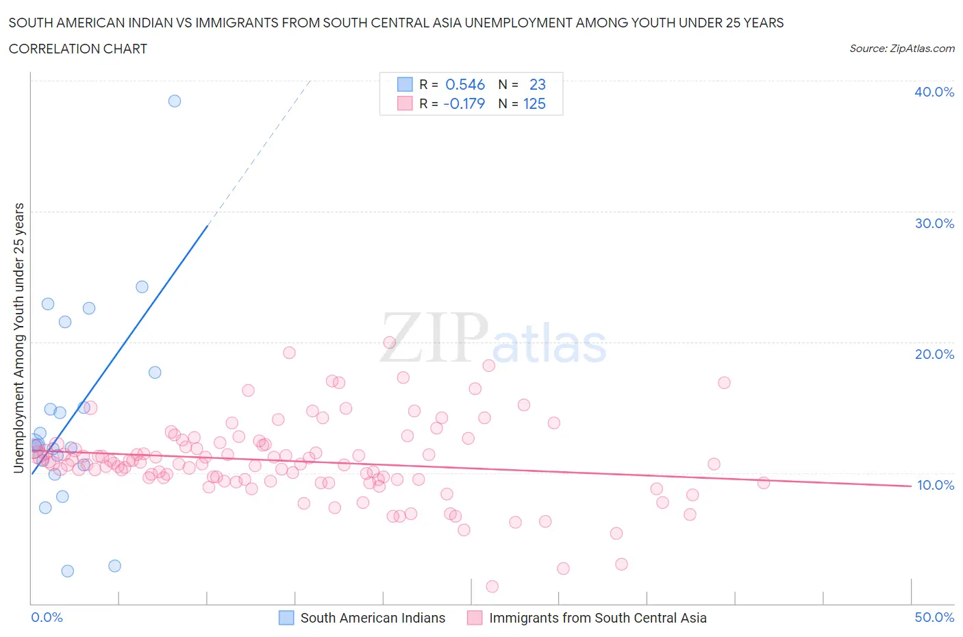 South American Indian vs Immigrants from South Central Asia Unemployment Among Youth under 25 years