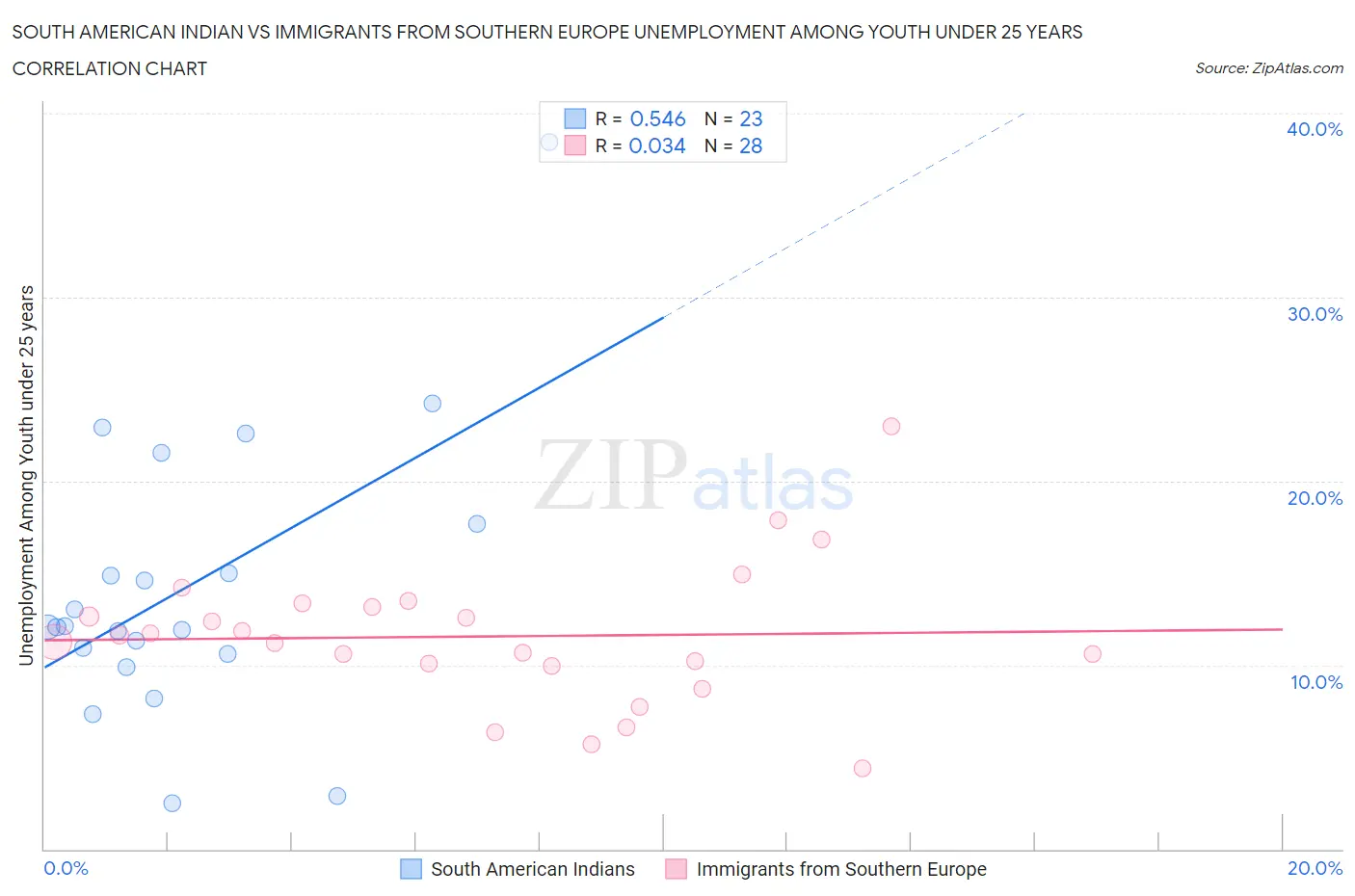 South American Indian vs Immigrants from Southern Europe Unemployment Among Youth under 25 years