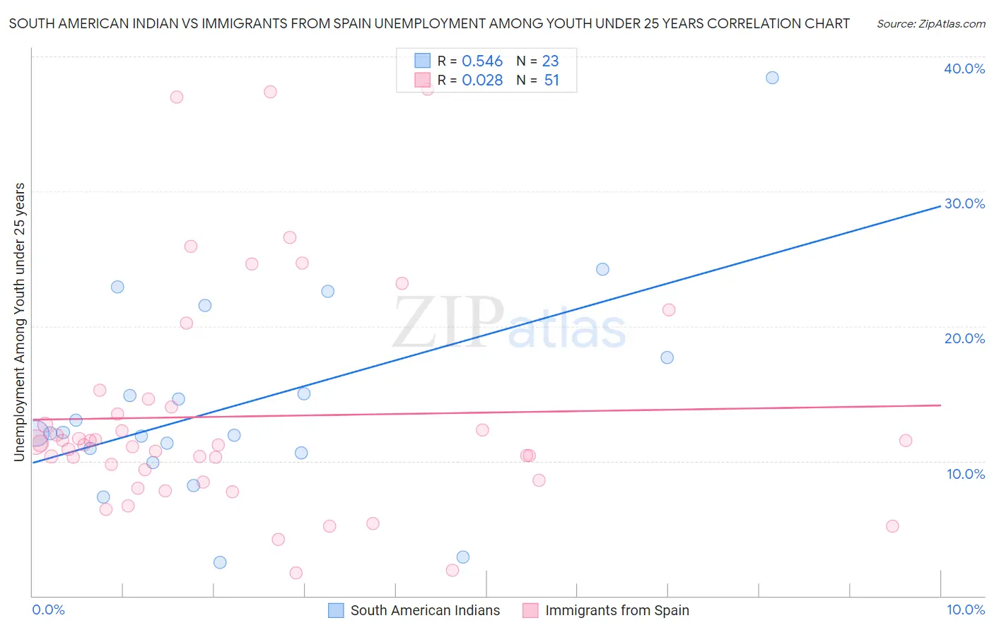 South American Indian vs Immigrants from Spain Unemployment Among Youth under 25 years