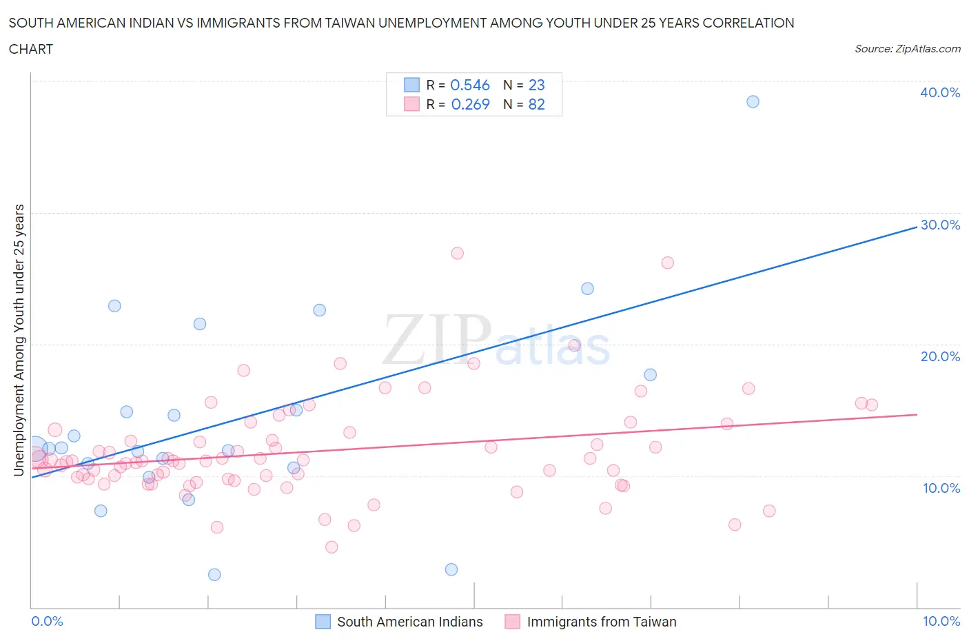 South American Indian vs Immigrants from Taiwan Unemployment Among Youth under 25 years