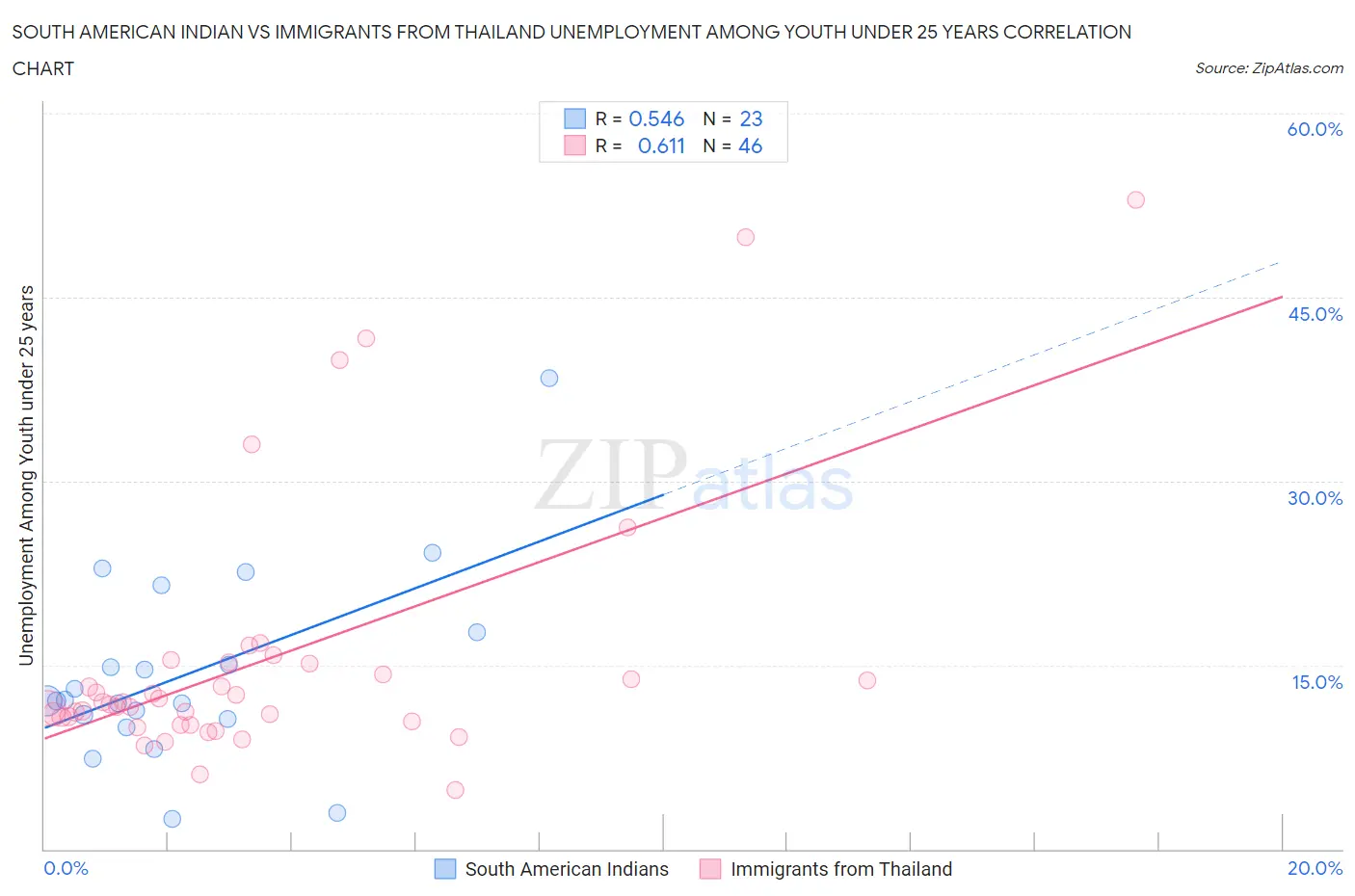 South American Indian vs Immigrants from Thailand Unemployment Among Youth under 25 years