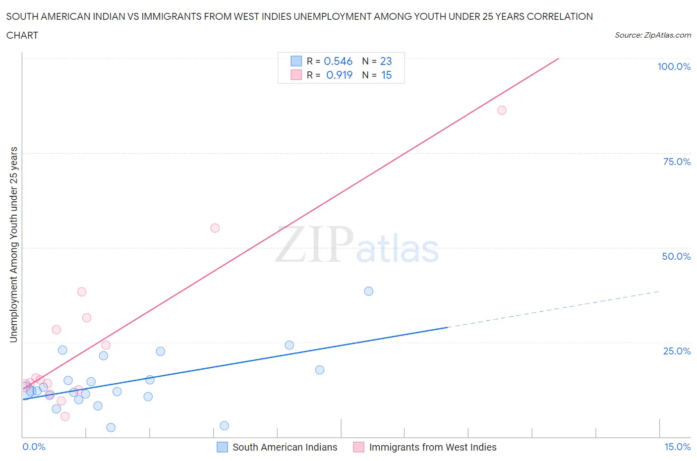 South American Indian vs Immigrants from West Indies Unemployment Among Youth under 25 years