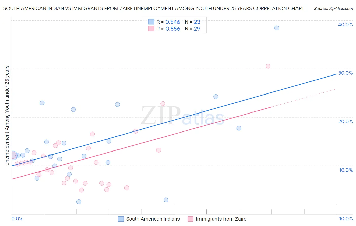 South American Indian vs Immigrants from Zaire Unemployment Among Youth under 25 years