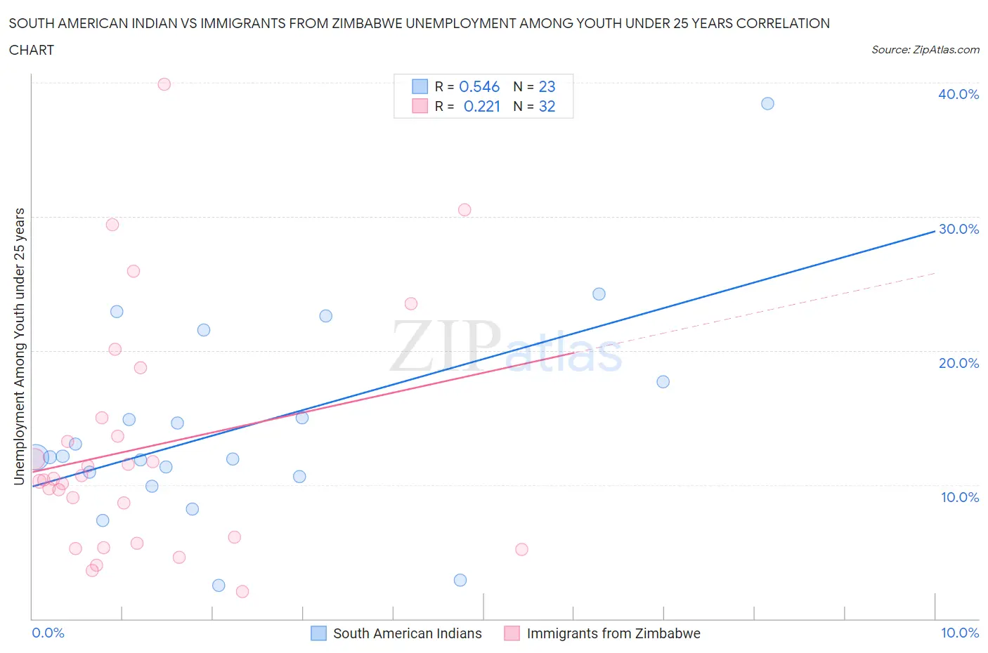 South American Indian vs Immigrants from Zimbabwe Unemployment Among Youth under 25 years