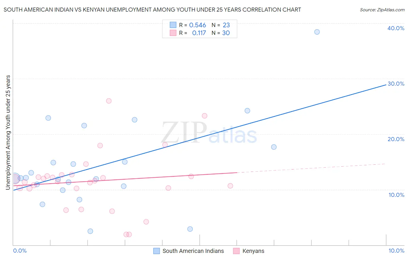 South American Indian vs Kenyan Unemployment Among Youth under 25 years