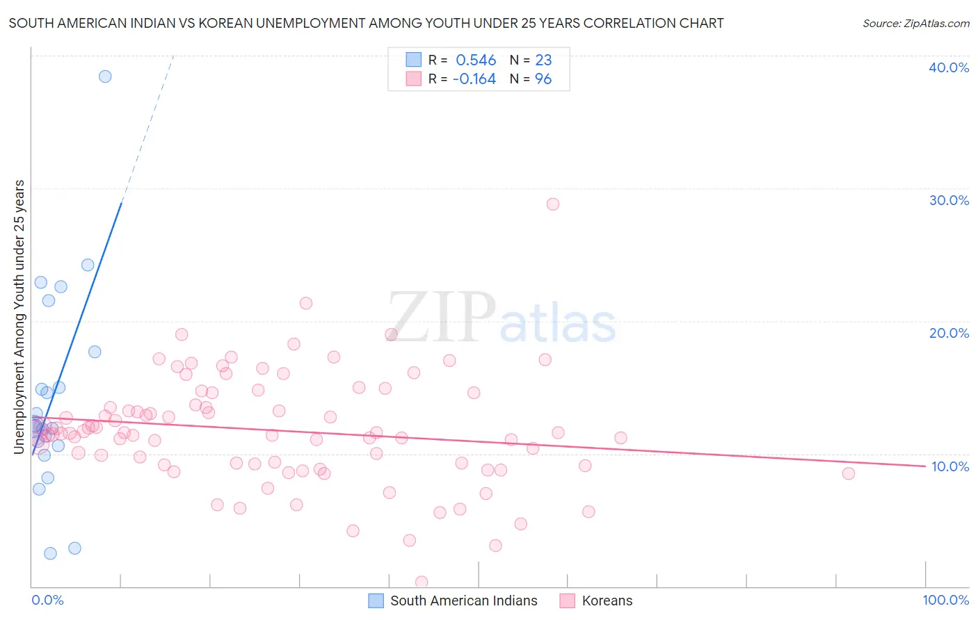 South American Indian vs Korean Unemployment Among Youth under 25 years