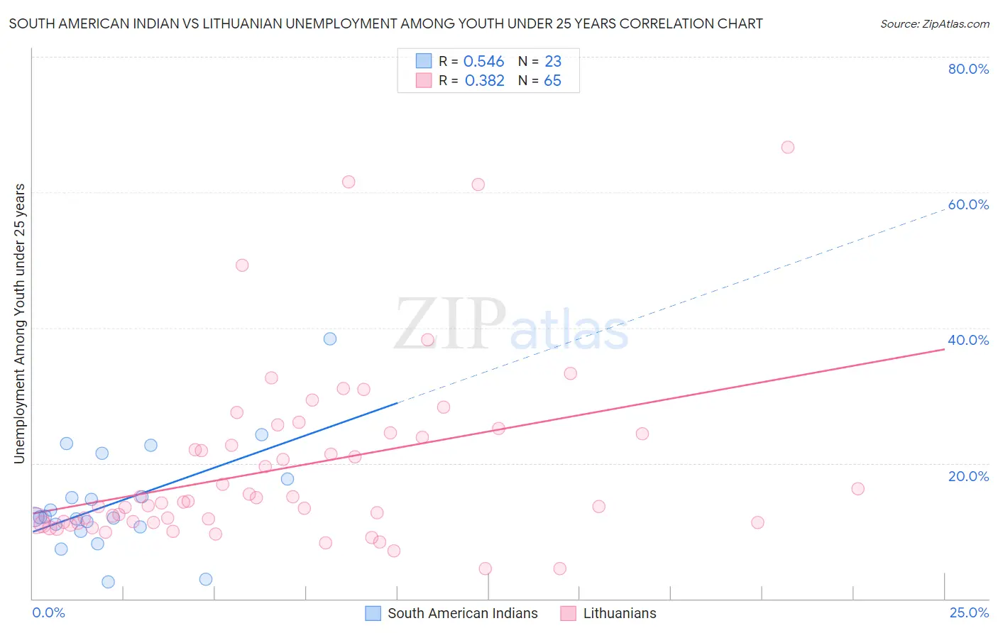 South American Indian vs Lithuanian Unemployment Among Youth under 25 years