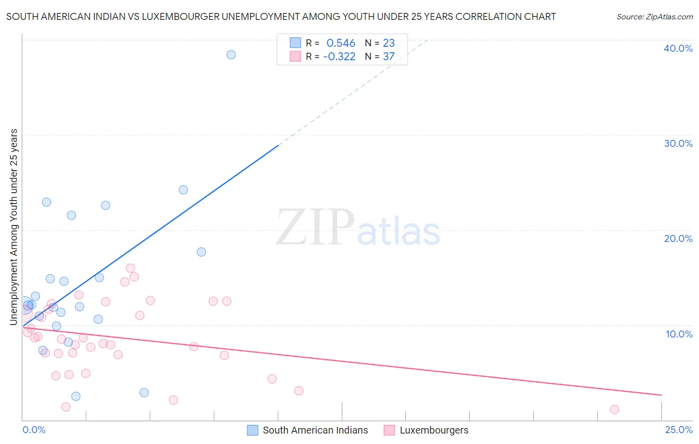 South American Indian vs Luxembourger Unemployment Among Youth under 25 years