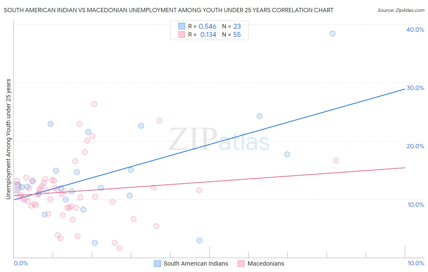 South American Indian vs Macedonian Unemployment Among Youth under 25 years