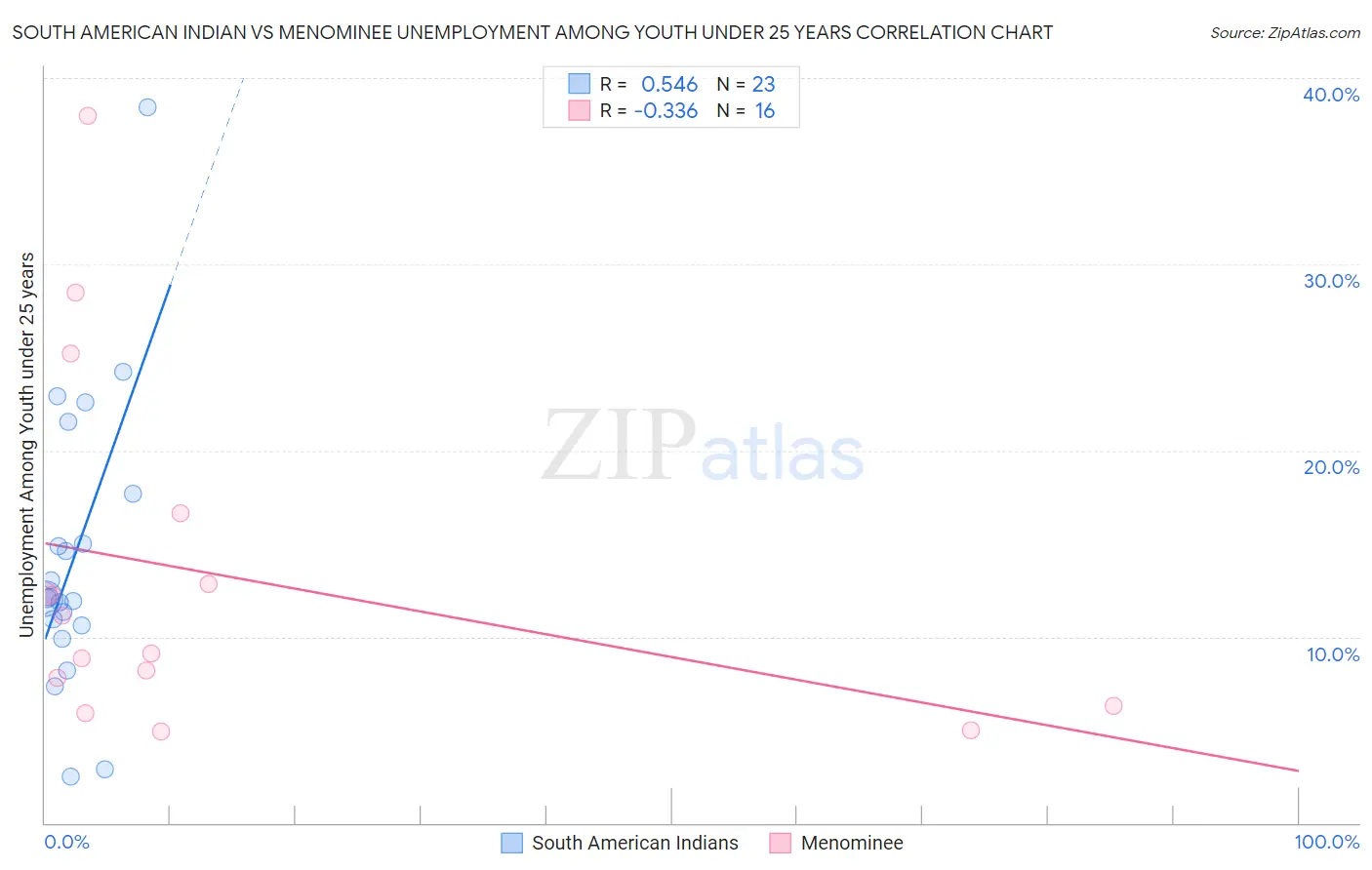 South American Indian vs Menominee Unemployment Among Youth under 25 years