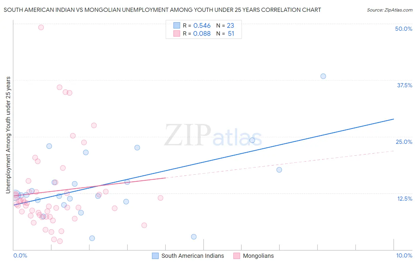 South American Indian vs Mongolian Unemployment Among Youth under 25 years