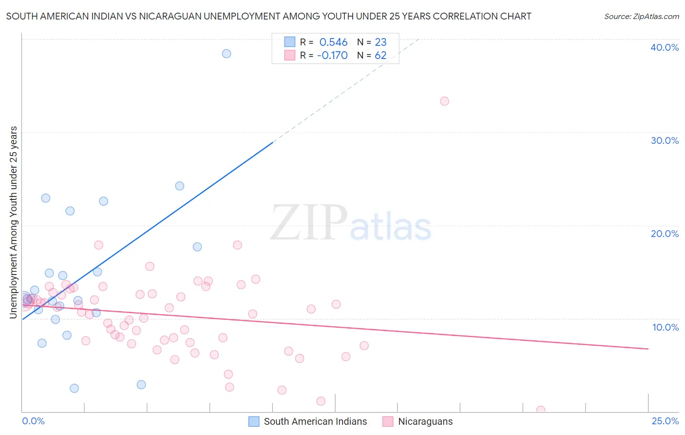 South American Indian vs Nicaraguan Unemployment Among Youth under 25 years