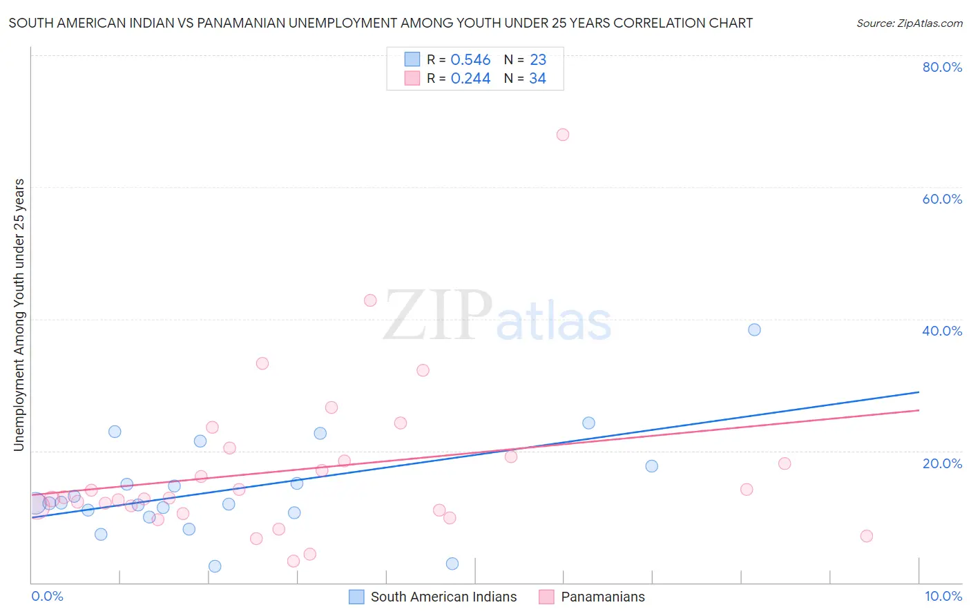 South American Indian vs Panamanian Unemployment Among Youth under 25 years