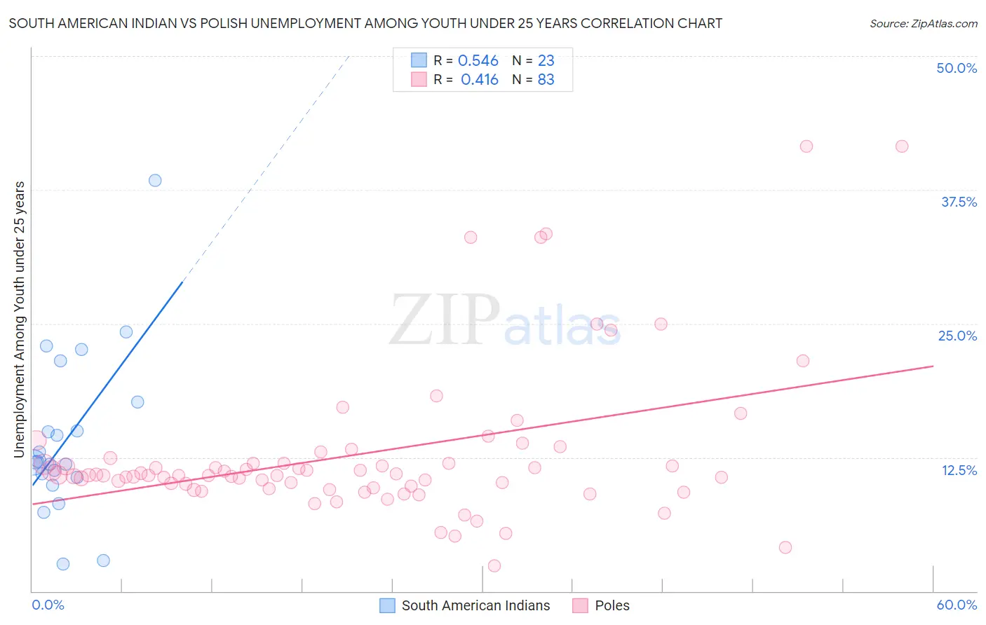 South American Indian vs Polish Unemployment Among Youth under 25 years