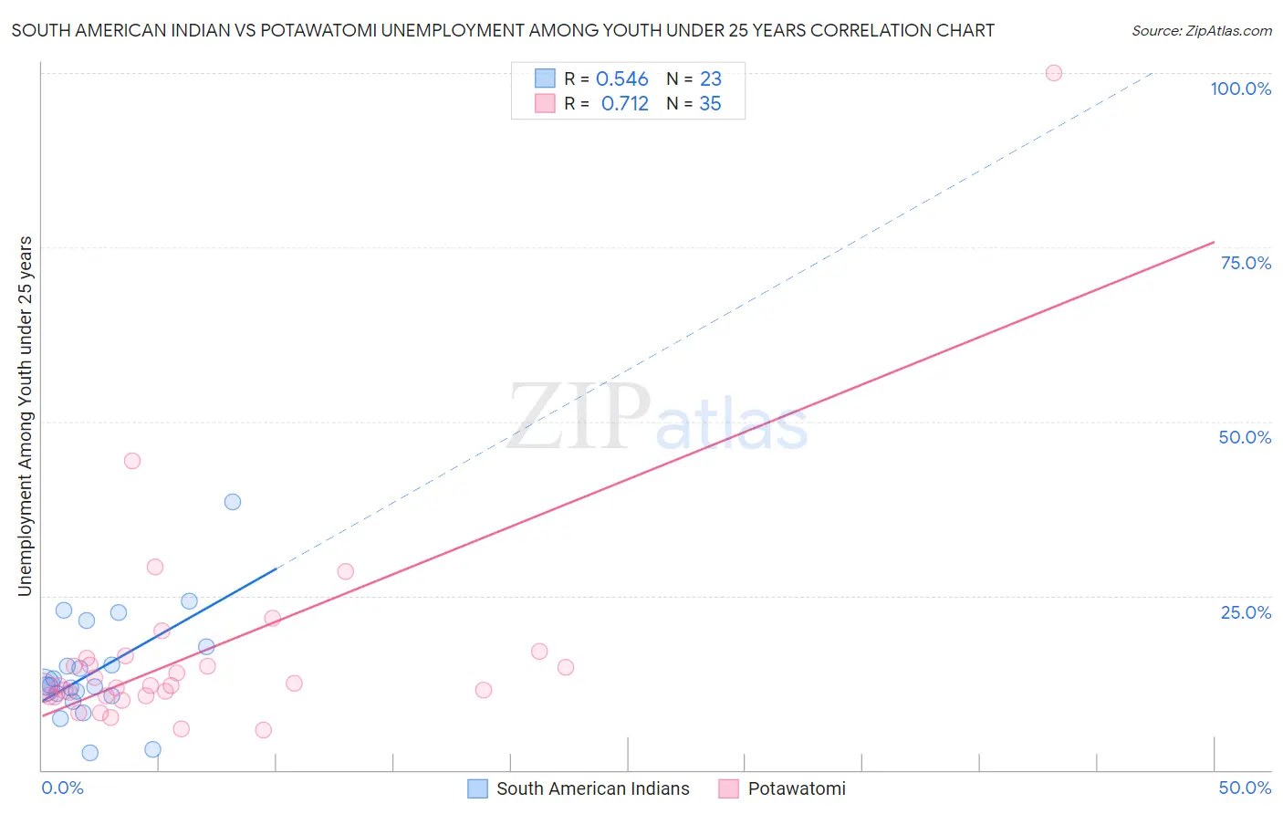 South American Indian vs Potawatomi Unemployment Among Youth under 25 years