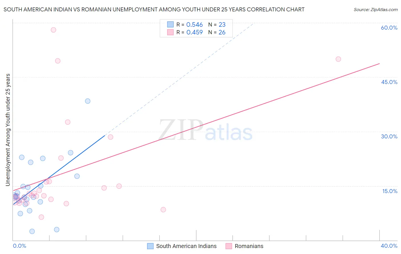 South American Indian vs Romanian Unemployment Among Youth under 25 years