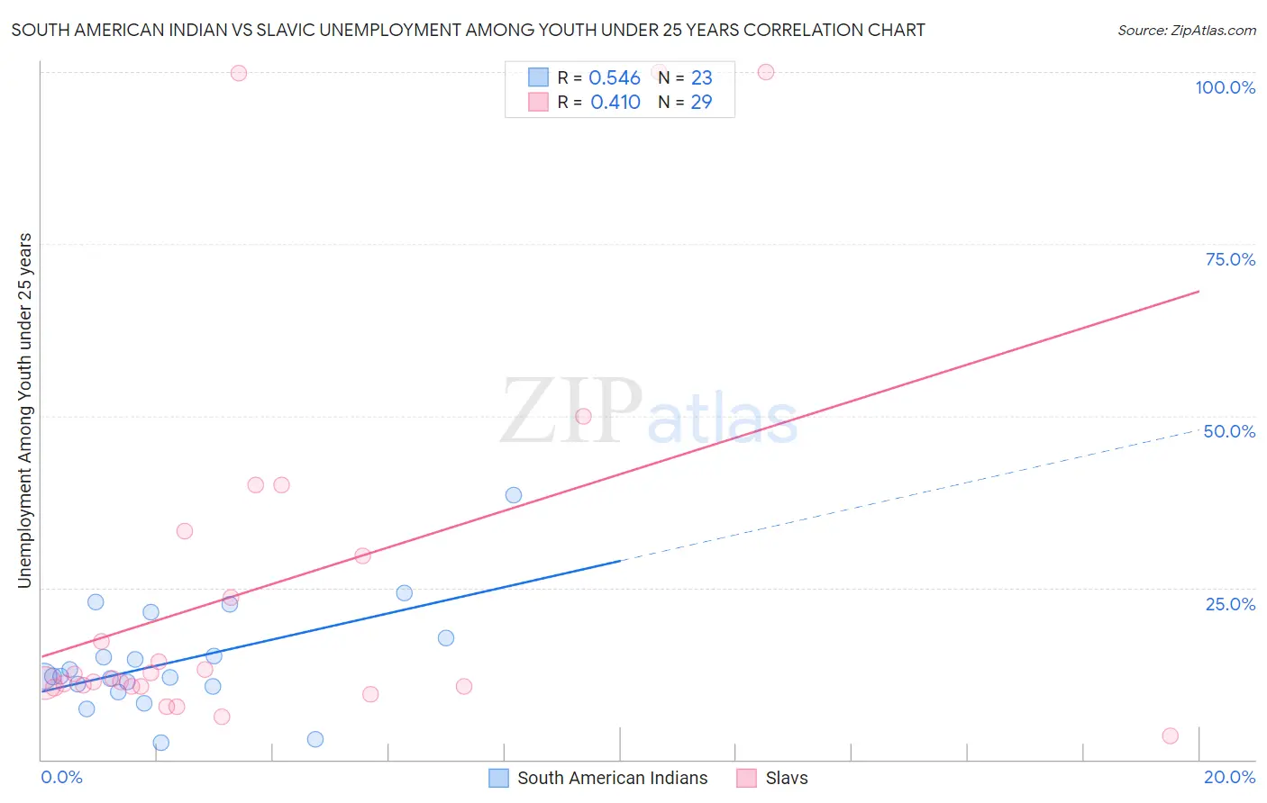 South American Indian vs Slavic Unemployment Among Youth under 25 years