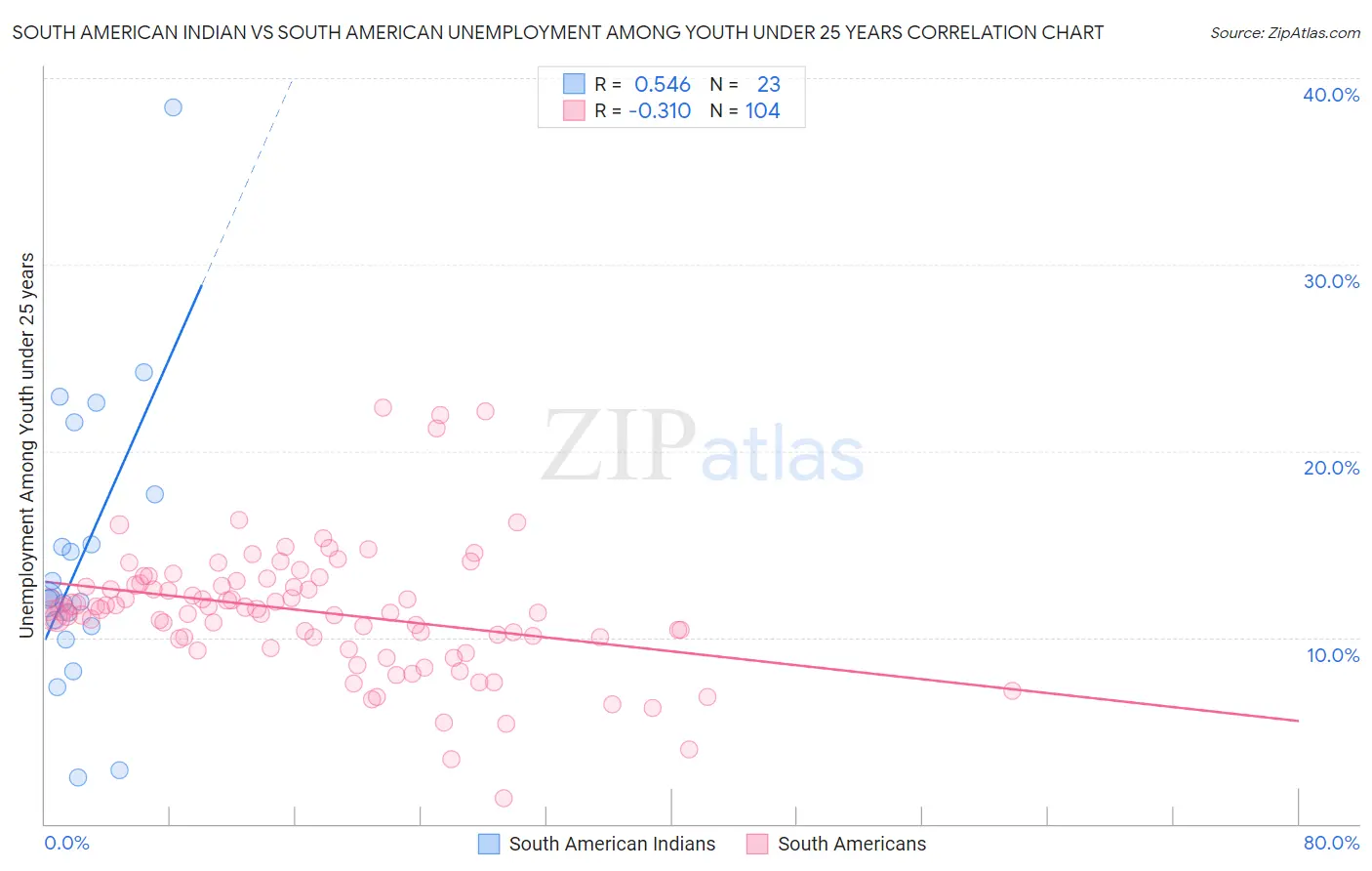 South American Indian vs South American Unemployment Among Youth under 25 years