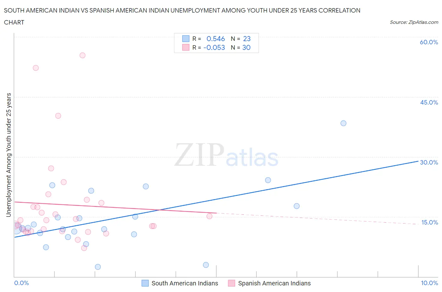 South American Indian vs Spanish American Indian Unemployment Among Youth under 25 years