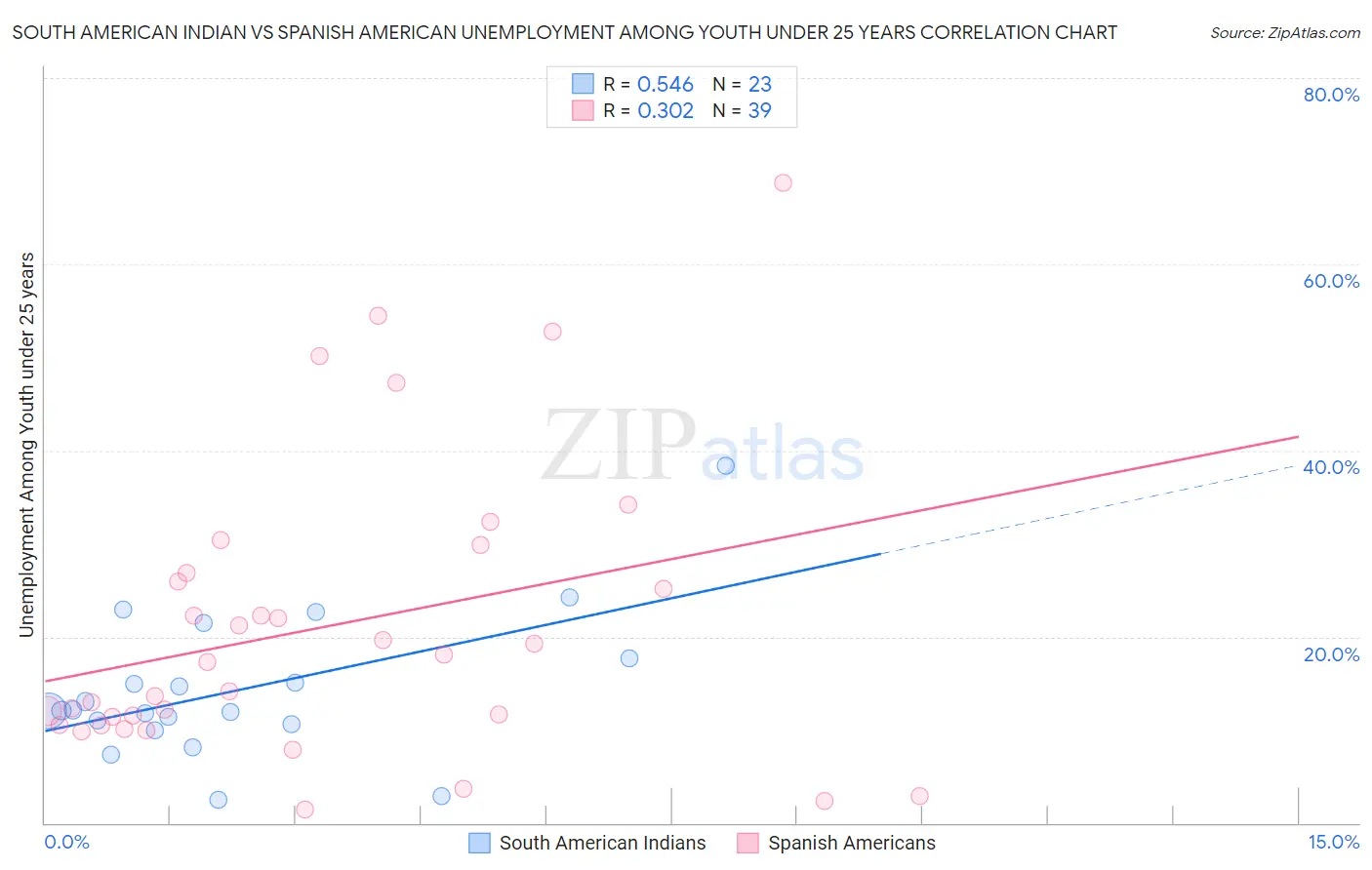 South American Indian vs Spanish American Unemployment Among Youth under 25 years