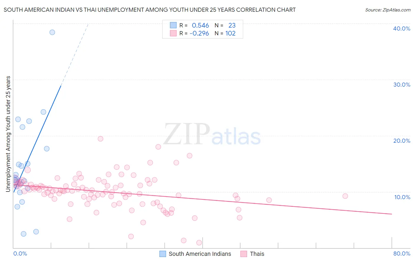 South American Indian vs Thai Unemployment Among Youth under 25 years