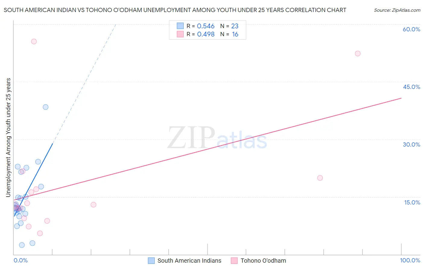 South American Indian vs Tohono O'odham Unemployment Among Youth under 25 years