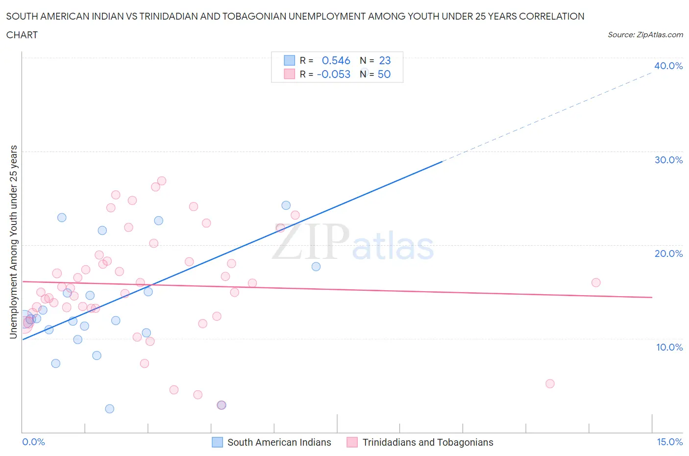 South American Indian vs Trinidadian and Tobagonian Unemployment Among Youth under 25 years